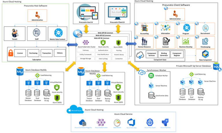 US Client - ERP System Development