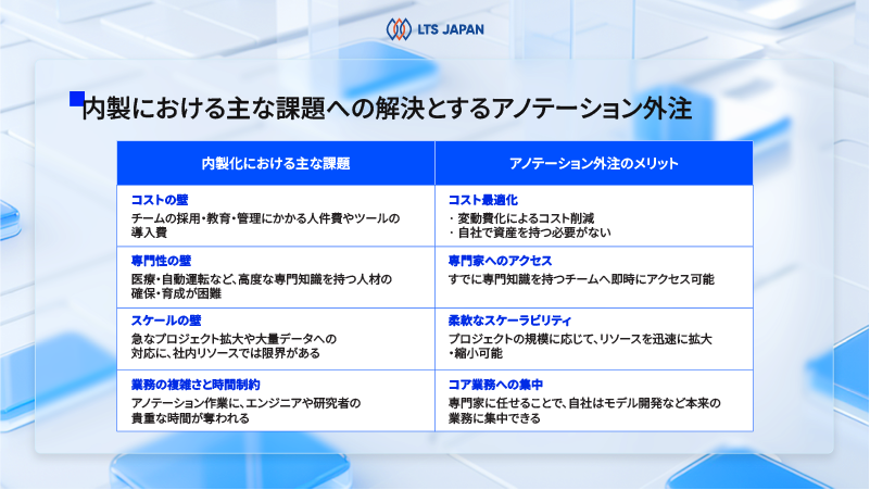 内製化の壁とアノテーション外注のメリット