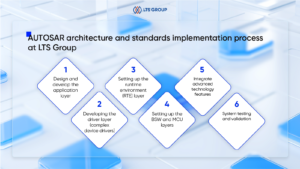 AUTOSAR architecture and standards implementation process at LTS Group
