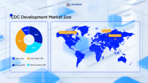 CDC Development Market Size 