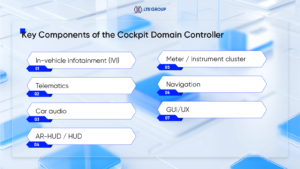 Key Components of the Cockpit Domain Controller