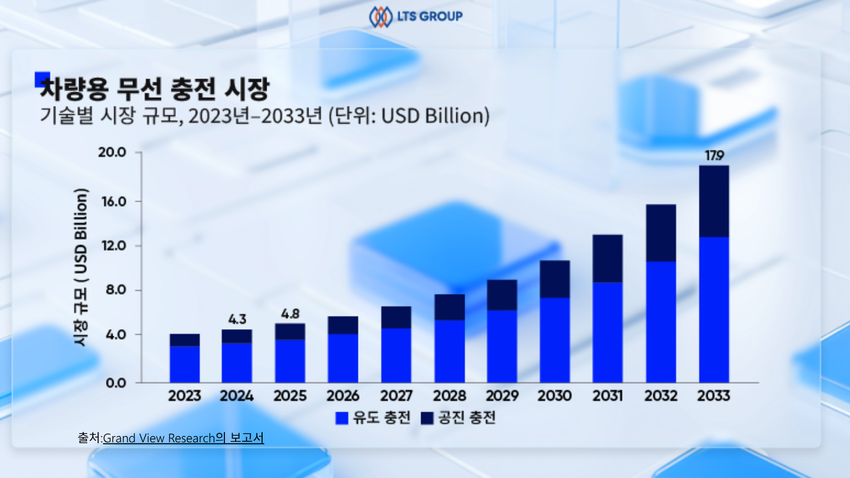 전 세계 전기차 무선 충전 기술 동향 개요