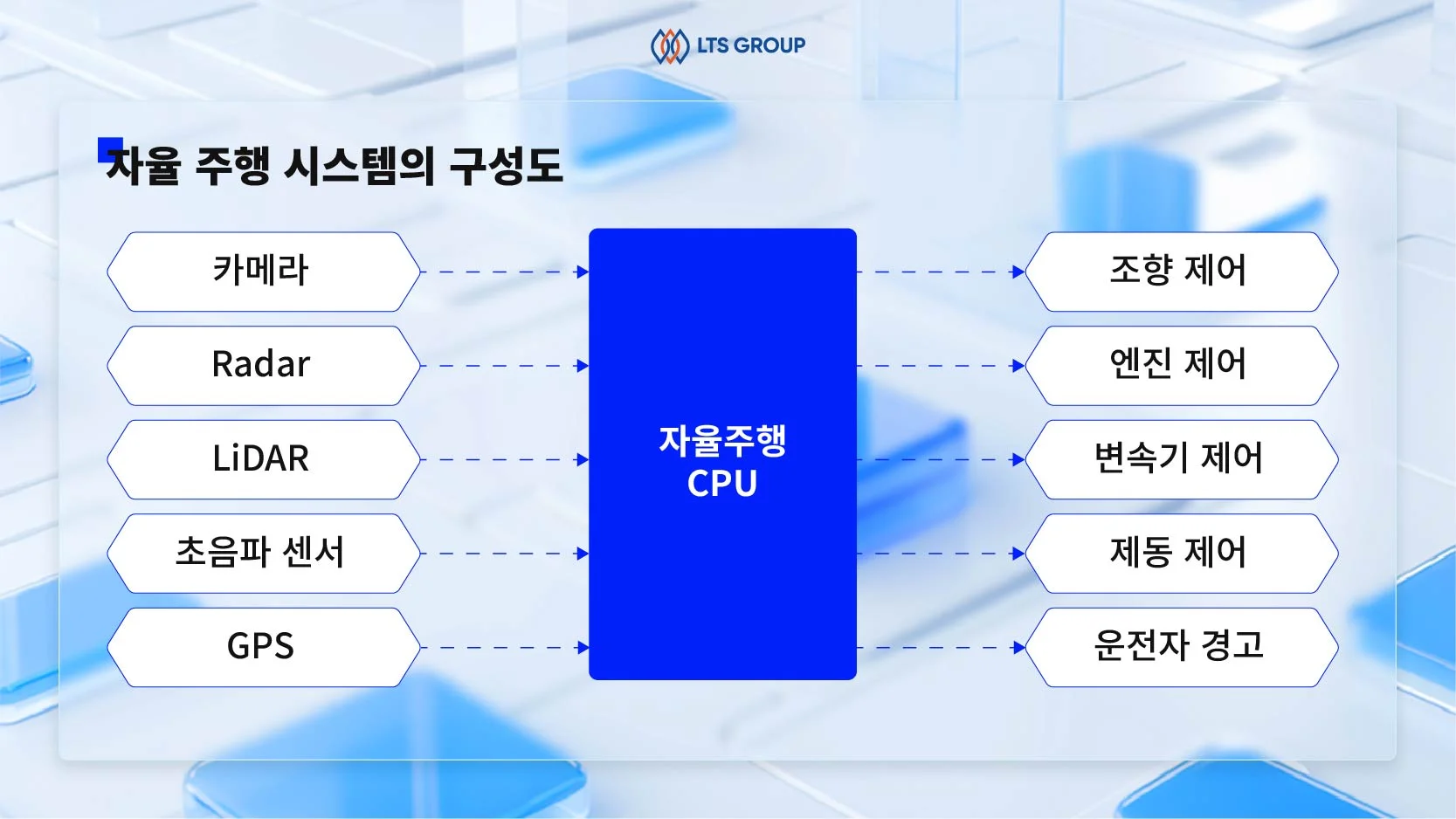 자율-주행-시스템-구성도