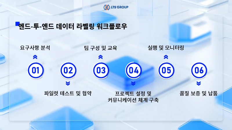 엔드-투-엔드-데이터-라벨링-워크플로우