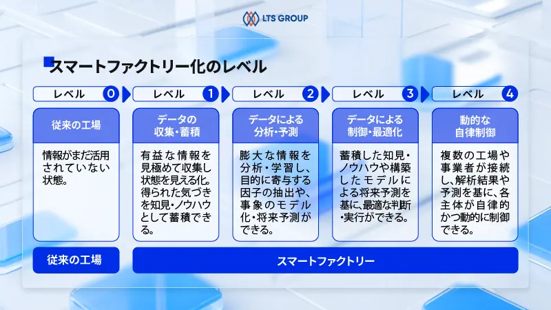 スマートファクトリーの段階レベル